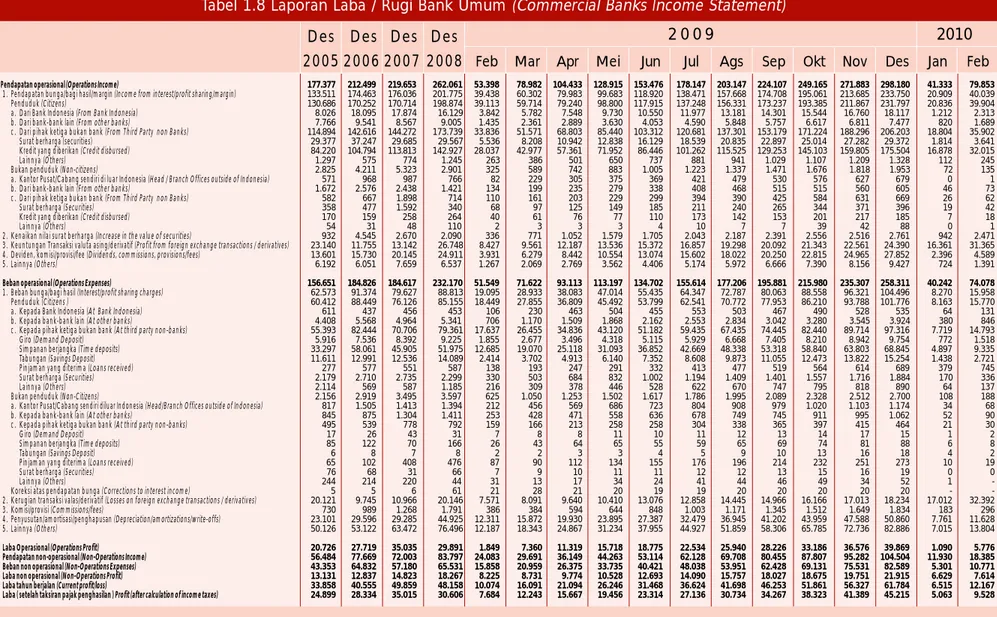 Tabel 1.8 Laporan Laba / Rugi Bank Umum (Commercial Banks Income Statement) Des Des Des Des