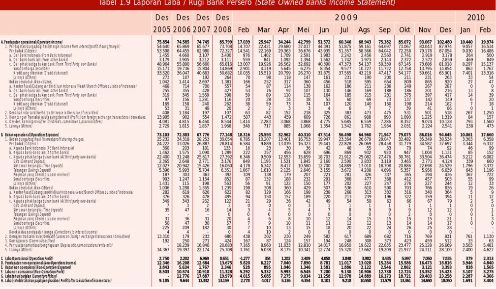 Tabel 1.9 Laporan Laba / Rugi Bank Persero (State Owned Banks Income Statement)
