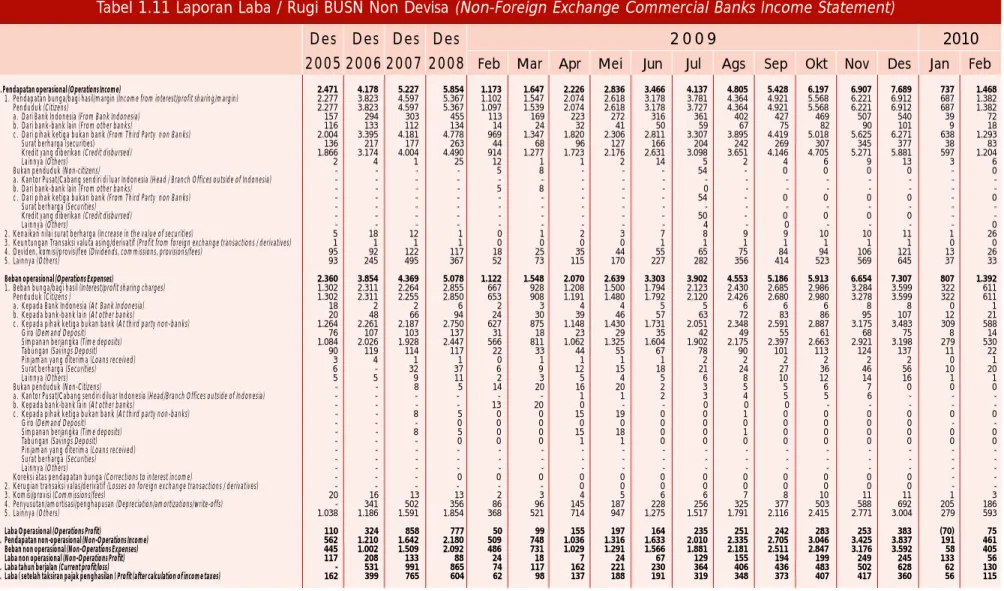 Tabel 1.11 Laporan Laba / Rugi BUSN Non Devisa (Non-Foreign Exchange Commercial Banks Income Statement)