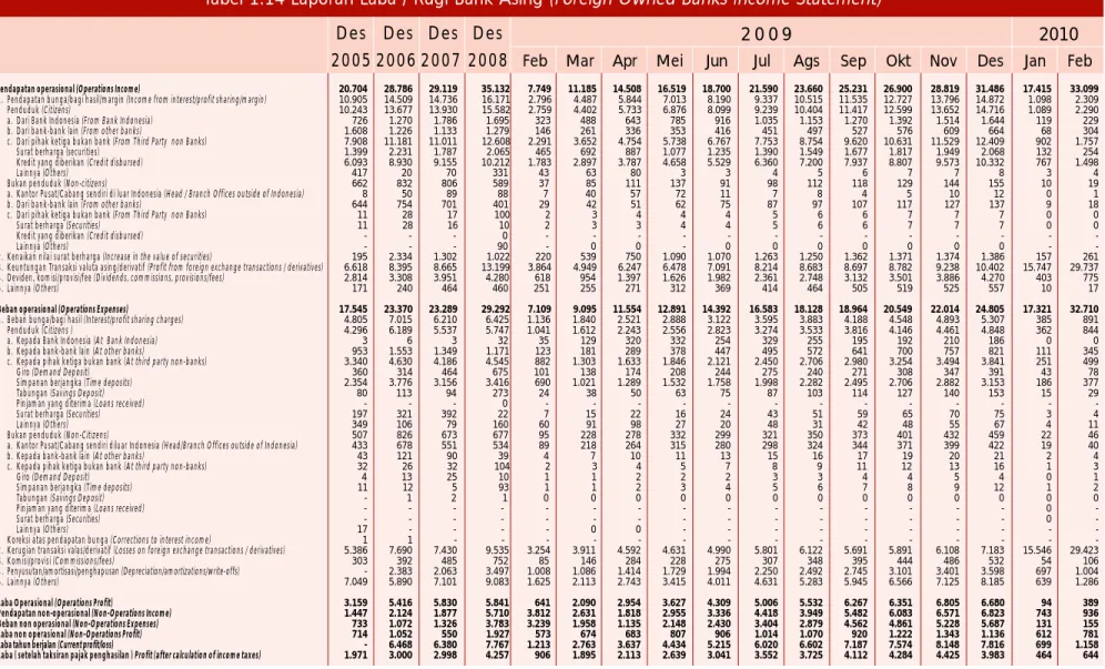 Tabel 1.14 Laporan Laba / Rugi Bank Asing (Foreign Owned Banks Income Statement) Des Des Des Des