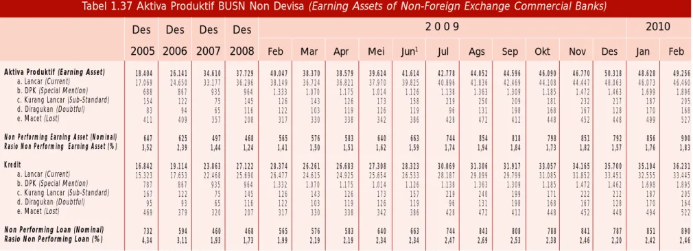 Tabel 1.37 Aktiva Produktif BUSN Non Devisa (Earning Assets of Non-Foreign Exchange Commercial Banks) Des Des Des Des