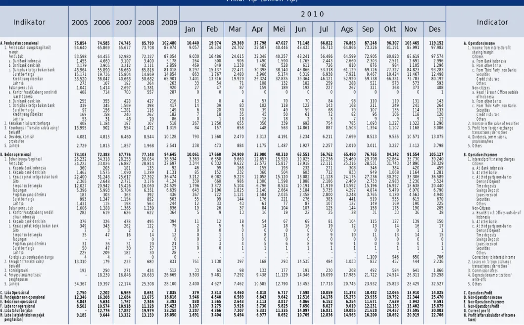 Tabel 1.9 Laporan Laba / Rugi Bank Persero (State Owned Banks Income Statement)