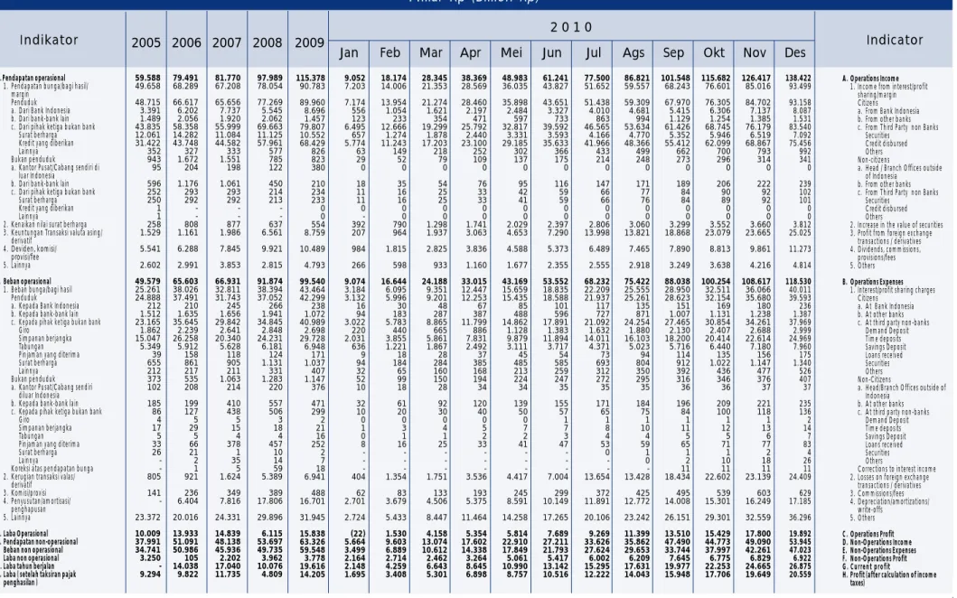 Tabel 1.10 Laporan Laba / Rugi BUSN Devisa (Foreign Exchange Commercial Banks Income Statement)