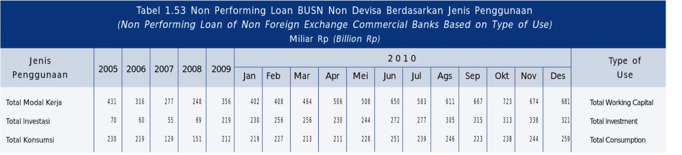 Tabel 1.53 Non Performing Loan BUSN Non Devisa Berdasarkan Jenis Penggunaan (Non Performing Loan of Non Foreign Exchange Commercial Banks Based on Type of Use)
