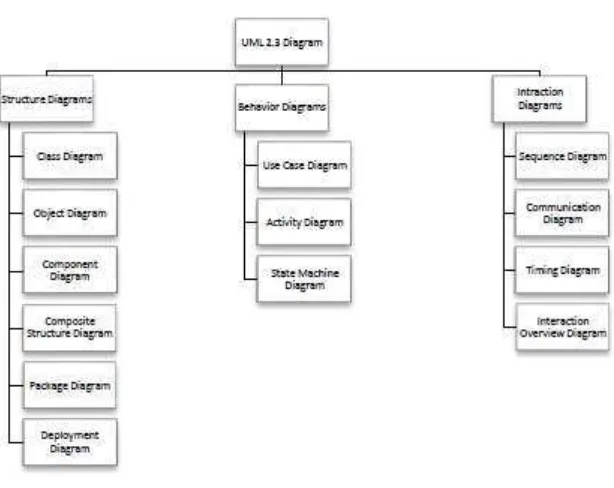 Gambar 2. 5 Diagram UML 2.3 