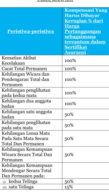 TABLE OF BENEFITS  Loss Event  Compensation Payable  % of Capital sum  stated in the  Certificate of  Insurance  Accidental Death  100%  Permanent Total  Disablement  100% 