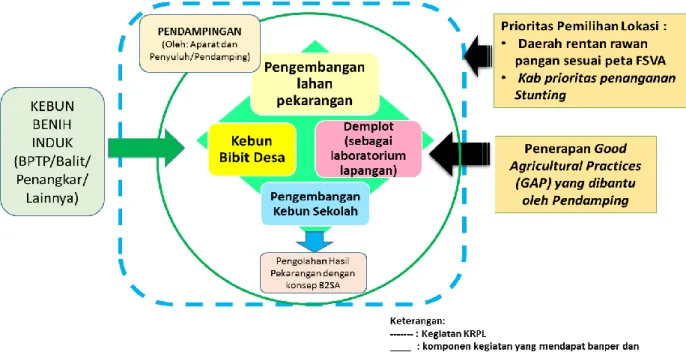 Gambar 1. Konsep kegiatan KRPL 