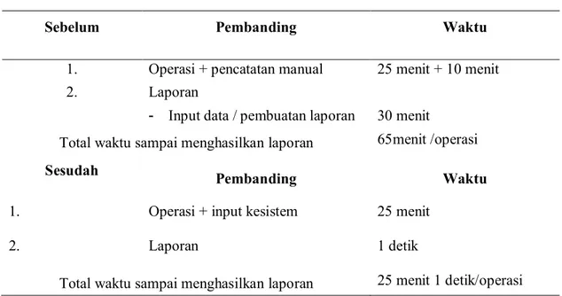 Tabel 1. Analisa perbandingan waktu pembuatan laporan  