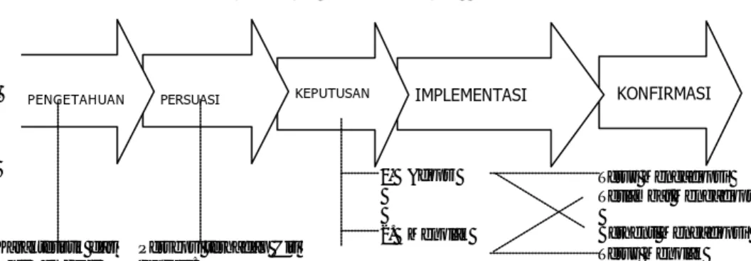 Gambar 4.  Model Tahapan Proses Keputusan-Adopsi  (Rogers, 1995)  KONFIRMASI IMPLEMENTASI KEPUTUSAN PERSUASI PENGETAHUAN Kondisi Awal •  Praktek/ Tindakan Sebelum nya •  Kebutuhan yang Dirasakan •  Keinovativan •  Norma/nilai  Karakteristik dari Unit Pembu