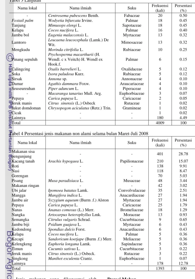 Tabel 4 Persentasi jenis makanan non alami selama bulan Maret-Juli 2008 