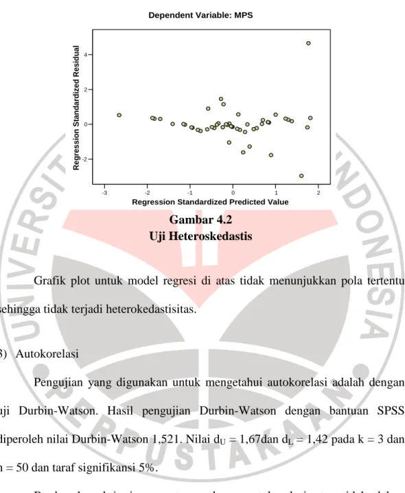 Gambar 4.2  Uji Heteroskedastis 