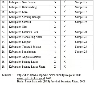 Tabel 4.2 Realisasi Pendapatan Asli Daerah pada Pemkab / Pemko di Sumatera Utara 