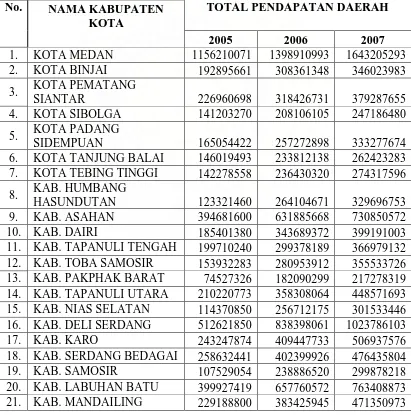 Tabel 4.3 Realisasi Total Pendapatan Daerah pada Pemkab / Pemko di Sumatera 