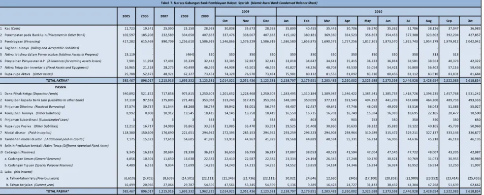 Tabel  7. Neraca Gabungan Bank Pembiayaan Rakyat  Syariah  (Islamic Rural Bank Condensed Balance Sheet)