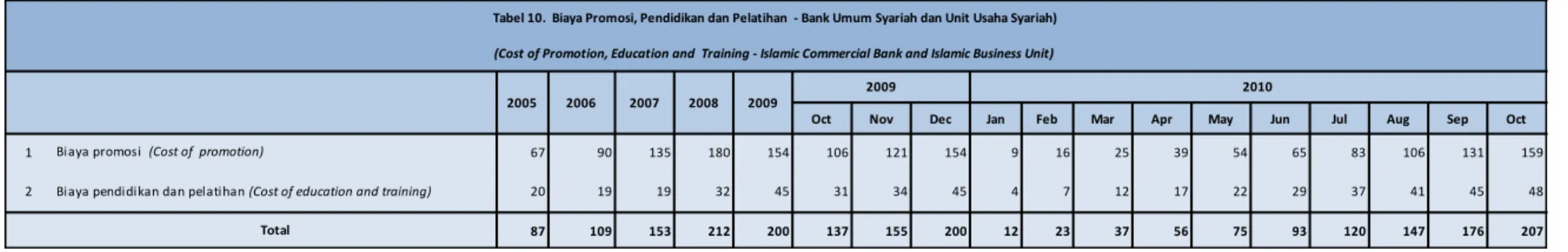 Tabel 10.  Biaya Promosi, Pendidikan dan Pelatihan  - Bank Umum Syariah dan Unit Usaha Syariah) 