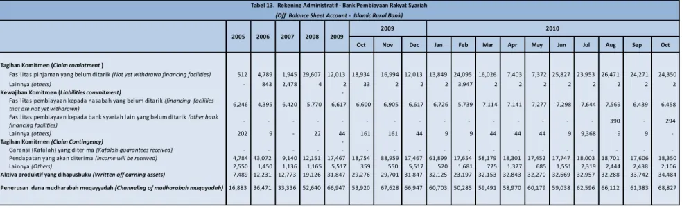 Tabel 13.  Rekening Administratif - Bank Pembiayaan Rakyat Syariah 