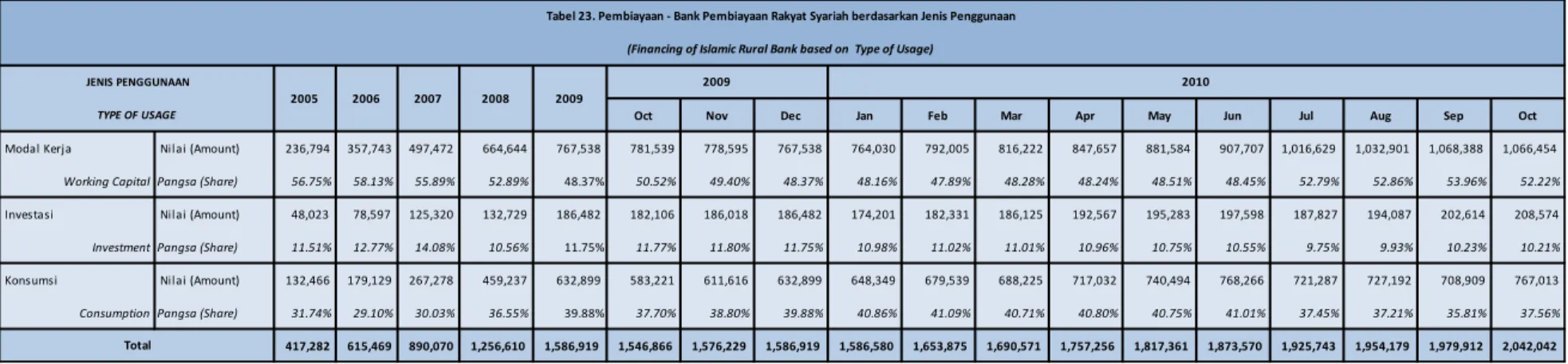 Tabel 23. Pembiayaan - Bank Pembiayaan Rakyat Syariah berdasarkan Jenis Penggunaan 