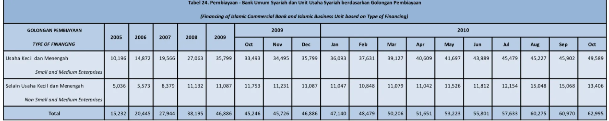 Tabel 24. Pembiayaan - Bank Umum Syariah dan Unit Usaha Syariah berdasarkan Golongan Pembiayaan 