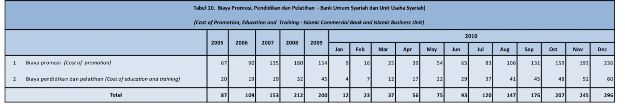 Tabel 10.  Biaya Promosi, Pendidikan dan Pelatihan  - Bank Umum Syariah dan Unit Usaha Syariah) 