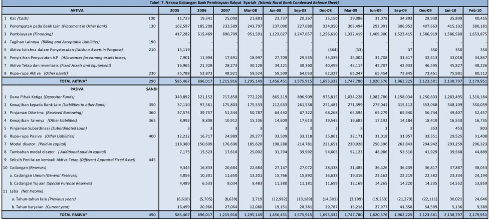 Tabel  7. Neraca Gabungan Bank Pembiayaan Rakyat  Syariah  (Islamic Rural Bank Condensed Balance Sheet)