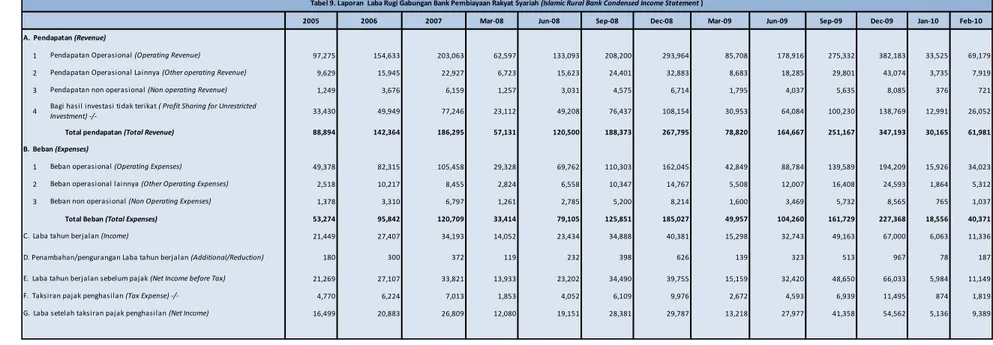 Tabel 9. Laporan  Laba Rugi Gabungan Bank Pembiayaan Rakyat Syariah (Islamic Rural Bank Condensed Income Statement )