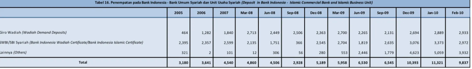 Tabel 16. Penempatan pada Bank Indonesia - Bank Umum Syariah dan Unit Usaha Syariah (Deposit  in Bank Indonesia -  Islamic Commercial Bank and Islamic Business Unit)