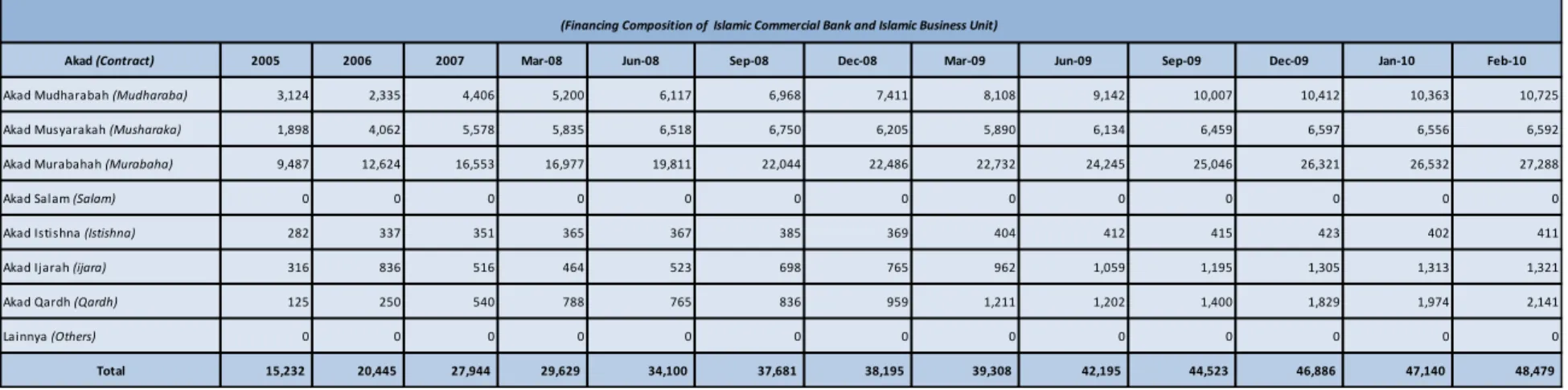 Tabel 18. Komposisi Pembiayaan Yang Diberikan Bank Umum  Syariah dan Unit Usaha Syariah