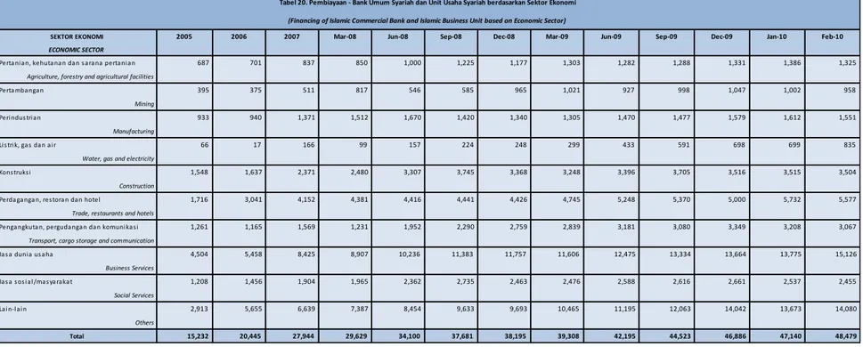 Tabel 20. Pembiayaan - Bank Umum Syariah dan Unit Usaha Syariah berdasarkan Sektor Ekonomi 