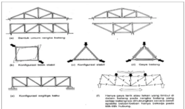 Gambar 1. Rangka Batang dan Prinsip-prinsip Dasar Triangulasi(Schodek, 1999) METODE 
