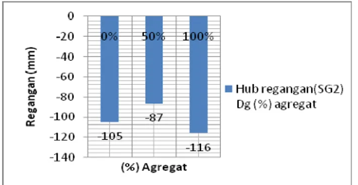 Gambar 8. Hubungan subtitusi (%) agregat bambu dan regangan SG2 (mm) 