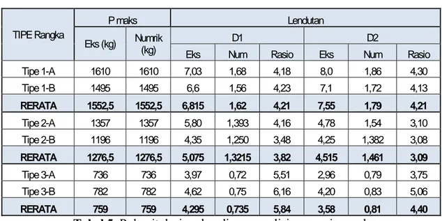 Tabel 5. Rekapitulasi perbandingan analisis numeris rangka  Perbandingan Analisis Numeris Rangka Bambu Komposit 