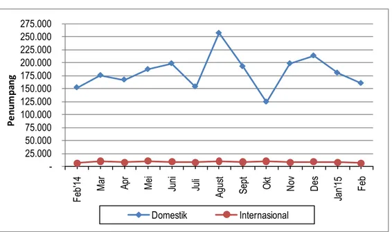 Grafik 2. Perkembangan Keberangkatan Penumpang di Jawa Tengah  Periode Februari 2014 – Februari 2015 