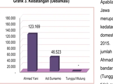 Grafik 4. Perkembangan Keberangkatan Penumpang di Jawa Tengah  Periode Februari 2014 – Februari 2015 