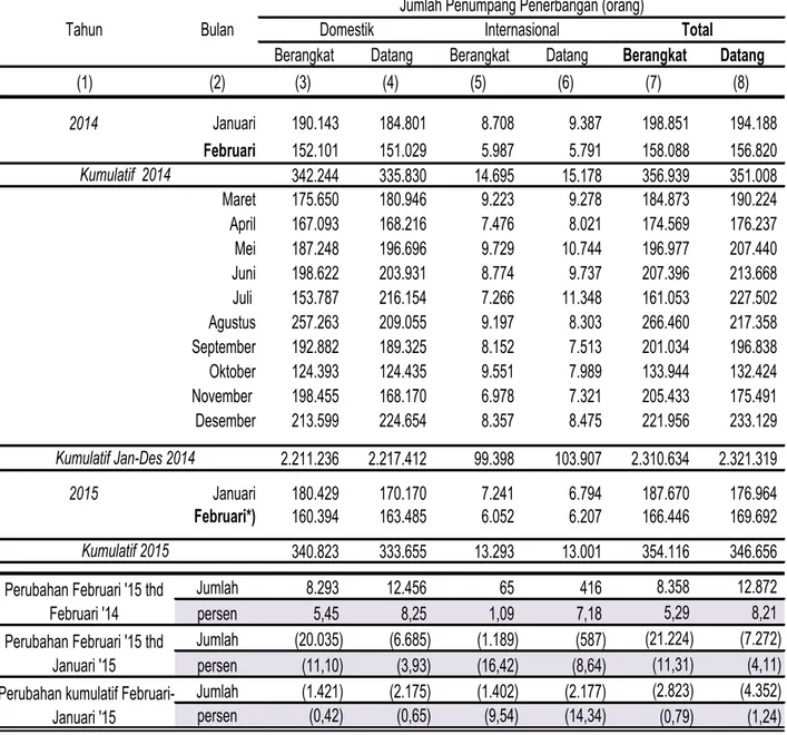 Tabel 2. Perkembangan Penumpang Angkutan Udara di Jawa Tengah  Periode Februari 2014 - Februari 2015 