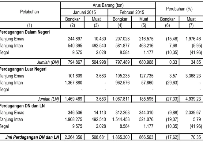 Tabel 4. Jumlah Arus Barang Melalui Angkutan Laut di Jawa Tengah  Januari - Februari 2015 