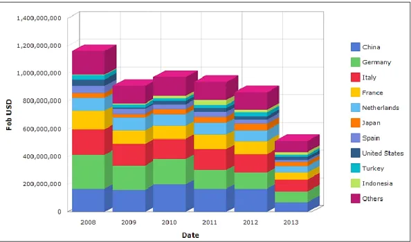 Diagram 8: Impor Belgia untuk sektor keramik (HS69), total per tahun, FOB  USD, periode 2008-2013* 