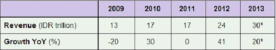 Tabel 3: Industri keramik Indonesia, tahun 2009-2013 