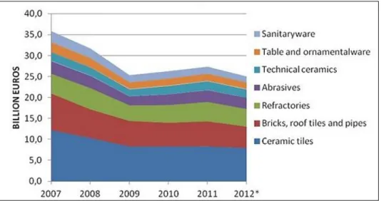Diagram 5: Total ekspor dan impor keramik UE-27 tahun 2011 dan 2012 