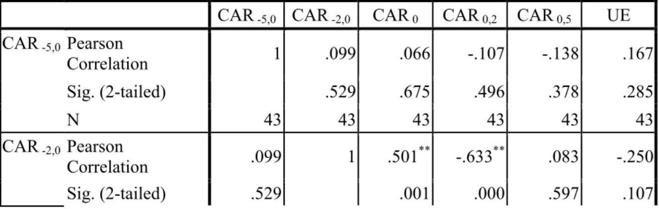Tabel 4.9. Korelasi UE dengan CAR  Correlations 