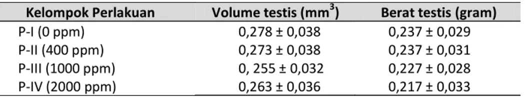 Tabel 1. Rerata volume dan berat testis mencit jantan yang diberi perlakuan larutan Pb-asetat dengan berbagai konsentrasi