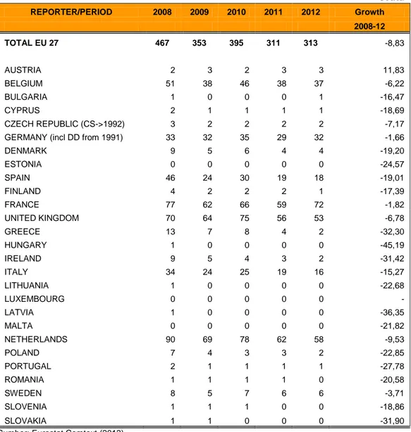 Tabel  5: Nilai impor produk furnitur UE 27 dari Indonesia  