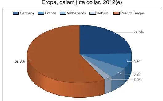 Diagram 3: Grafik segmentasi geografis pasar furnitur dan pelapis lantai  Eropa, dalam juta dollar, 2012(e) 