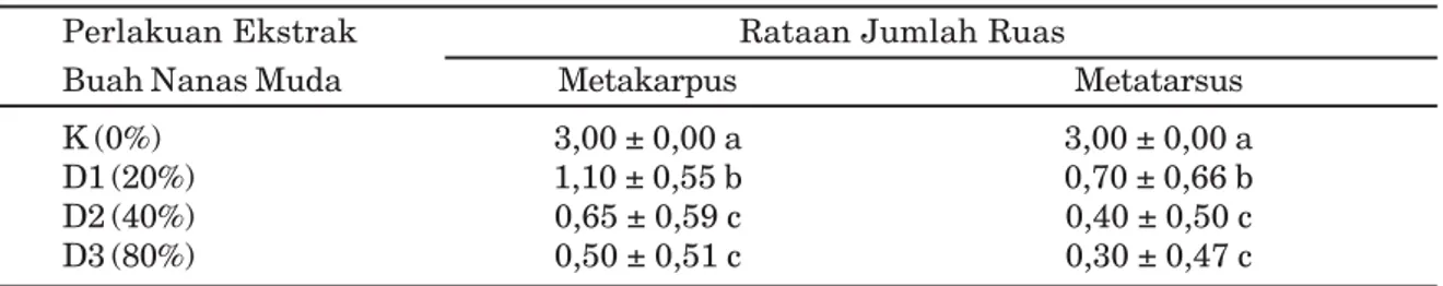 Tabel 4. Rataan jumlah ruas metakarpus dan metatarsus fetus dari induk yang mendapat perlakuan ekstrak buah nanas muda.