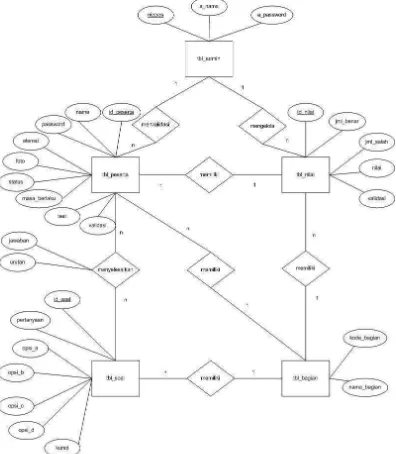Gambar 3 Entity Relationship Diagram 