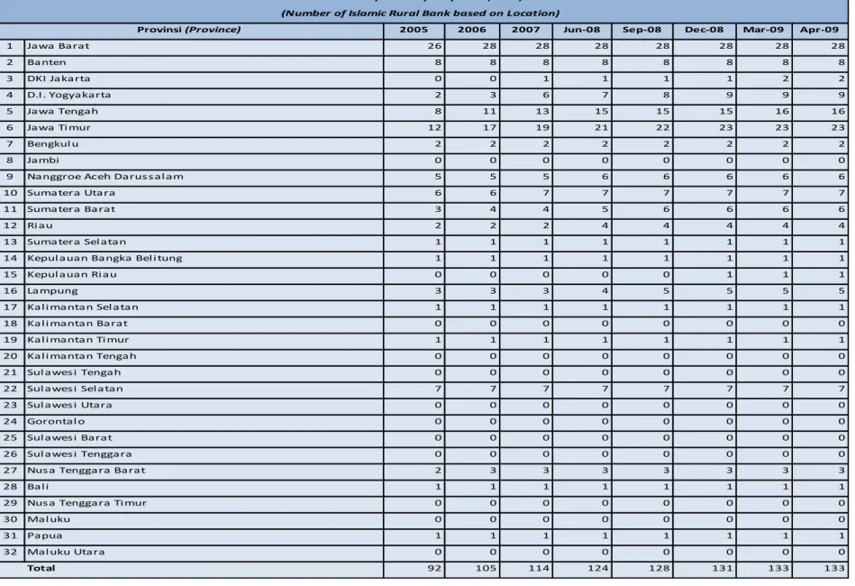 Tabel 2. Jumlah Bank Pembiayaan Rakyat Syariah (BPRS) Berdasarkan Lokasi 