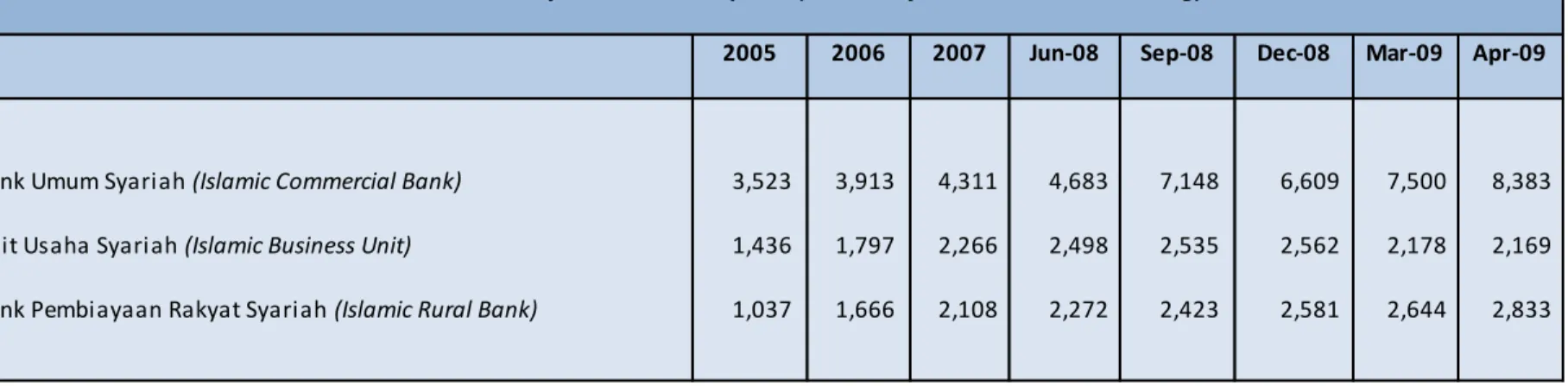 Tabel 4. Jumlah Pekerja di Perbankan Syariah (Number of Worker in Islamic Banking)