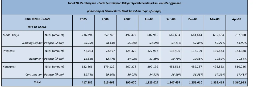 Tabel 20. Pembiayaan - Bank Pembiayaan Rakyat Syariah berdasarkan Jenis Penggunaan 