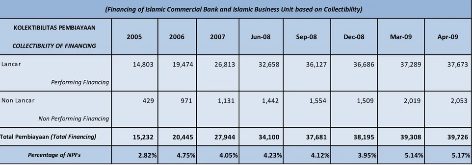 Tabel 23. Pembiayaan - Bank Umum Syariah dan Unit Usaha Syariah  berdasarkan Kualitas Pembiayaan 