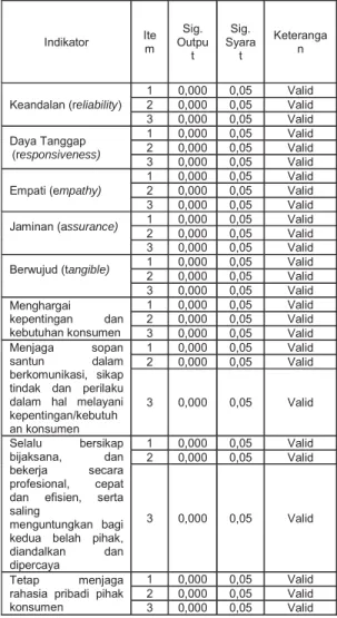 Tabel Hasil Uji Validitas