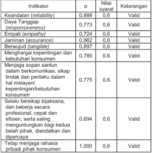 Tabel Hasil Uji Reliabilitas
